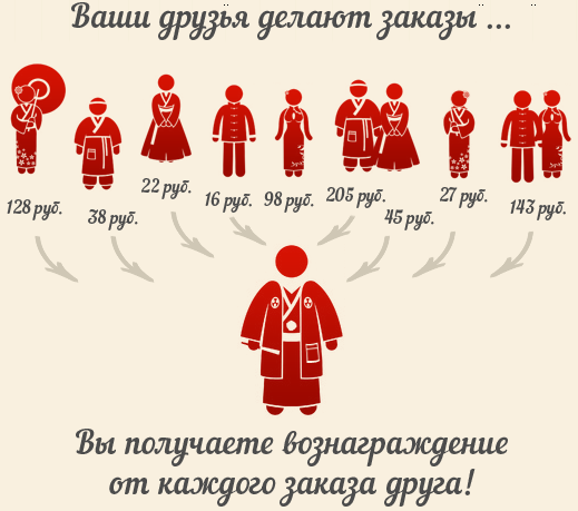 Бонусная программа Друзья Йоги Суши